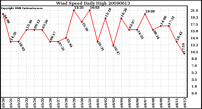 Milwaukee Weather Wind Speed Daily High