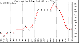 Milwaukee Weather Wind Speed Hourly High (Last 24 Hours)