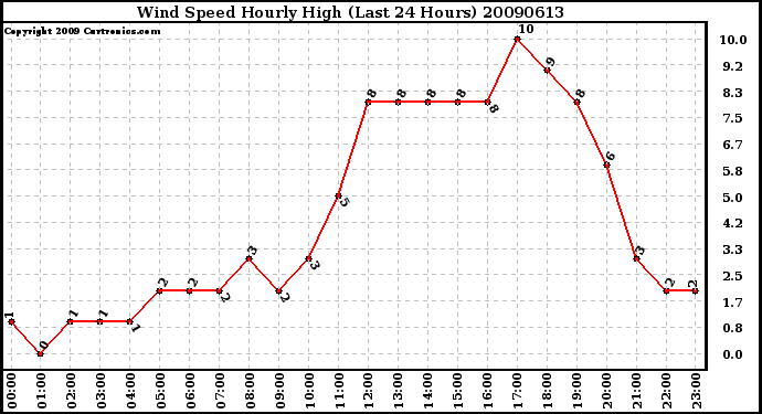 Milwaukee Weather Wind Speed Hourly High (Last 24 Hours)