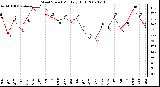 Milwaukee Weather Wind Speed Monthly High