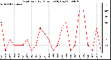 Milwaukee Weather Wind Daily High Direction (By Day)