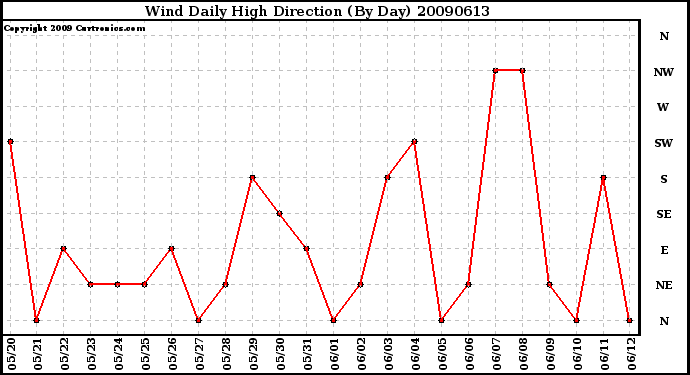 Milwaukee Weather Wind Daily High Direction (By Day)