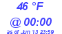 Milwaukee Weather Dewpoint High High Today