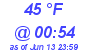 Milwaukee Weather Dewpoint High Low Today