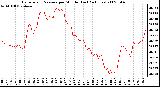 Milwaukee Weather Barometric Pressure per Minute (Last 24 Hours)