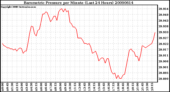 Milwaukee Weather Barometric Pressure per Minute (Last 24 Hours)