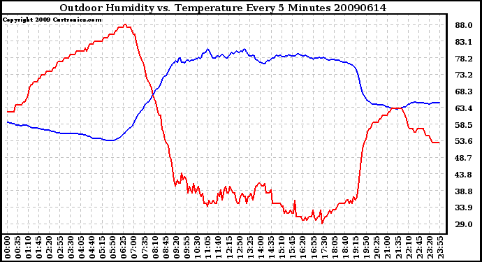 Milwaukee Weather Outdoor Humidity vs. Temperature Every 5 Minutes