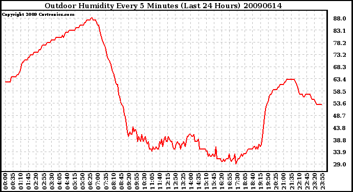 Milwaukee Weather Outdoor Humidity Every 5 Minutes (Last 24 Hours)