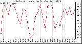 Milwaukee Weather Solar Radiation Avg per Day W/m2/minute