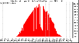 Milwaukee Weather Solar Radiation per Minute W/m2 (Last 24 Hours)