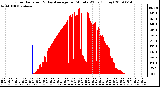 Milwaukee Weather Solar Radiation & Day Average per Minute W/m2 (Today)