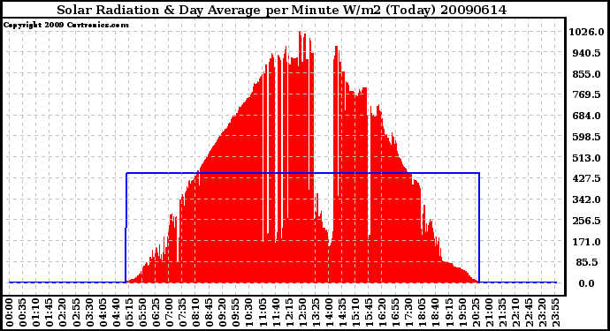 Milwaukee Weather Solar Radiation & Day Average per Minute W/m2 (Today)