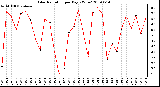 Milwaukee Weather Solar Radiation per Day KW/m2