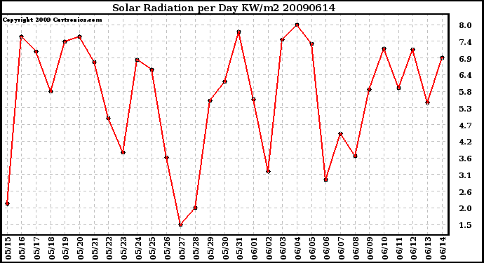 Milwaukee Weather Solar Radiation per Day KW/m2