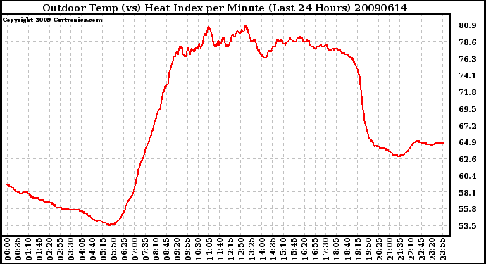 Milwaukee Weather Outdoor Temp (vs) Heat Index per Minute (Last 24 Hours)