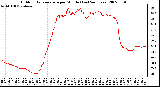 Milwaukee Weather Outdoor Temperature per Minute (Last 24 Hours)