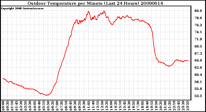 Milwaukee Weather Outdoor Temperature per Minute (Last 24 Hours)