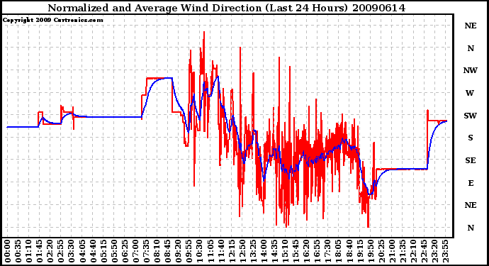 Milwaukee Weather Normalized and Average Wind Direction (Last 24 Hours)