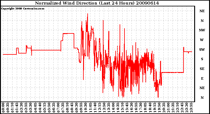 Milwaukee Weather Normalized Wind Direction (Last 24 Hours)