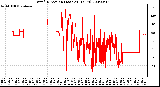 Milwaukee Weather Wind Direction (Last 24 Hours)