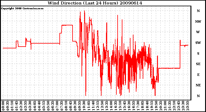 Milwaukee Weather Wind Direction (Last 24 Hours)