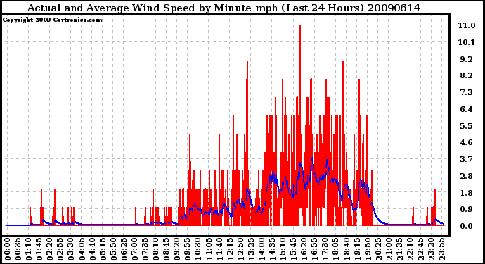 Milwaukee Weather Actual and Average Wind Speed by Minute mph (Last 24 Hours)