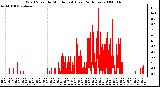 Milwaukee Weather Wind Speed by Minute mph (Last 24 Hours)