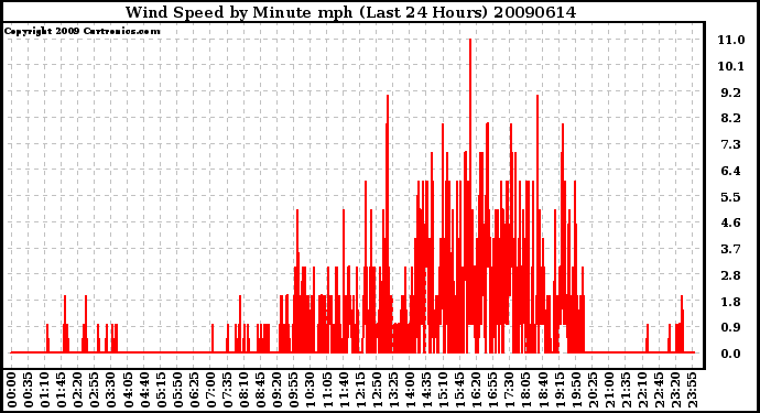 Milwaukee Weather Wind Speed by Minute mph (Last 24 Hours)