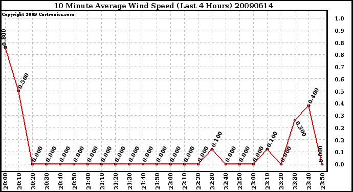 Milwaukee Weather 10 Minute Average Wind Speed (Last 4 Hours)