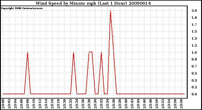 Milwaukee Weather Wind Speed by Minute mph (Last 1 Hour)