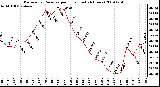 Milwaukee Weather Barometric Pressure per Hour (Last 24 Hours)