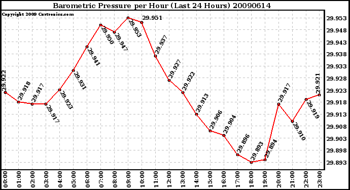 Milwaukee Weather Barometric Pressure per Hour (Last 24 Hours)