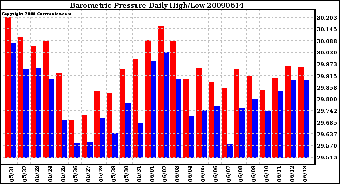 Milwaukee Weather Barometric Pressure Daily High/Low