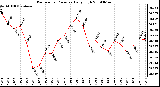 Milwaukee Weather Barometric Pressure Daily High