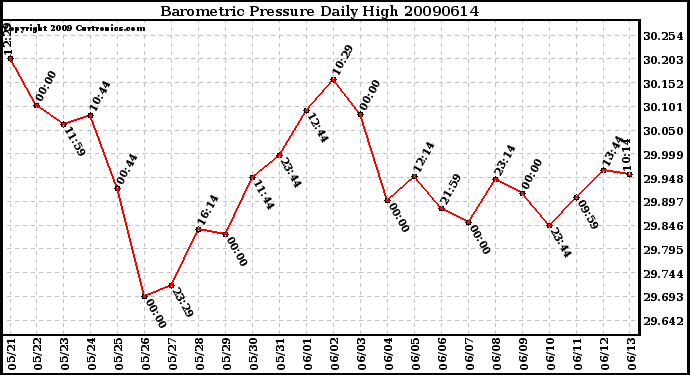 Milwaukee Weather Barometric Pressure Daily High