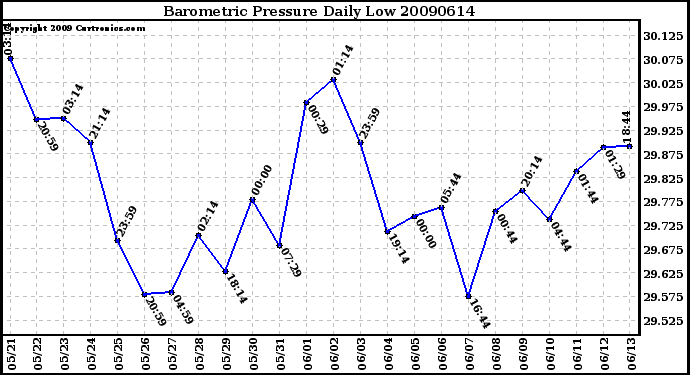 Milwaukee Weather Barometric Pressure Daily Low