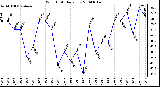 Milwaukee Weather Wind Chill Daily Low