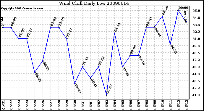 Milwaukee Weather Wind Chill Daily Low