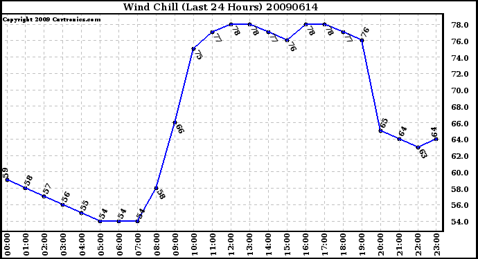 Milwaukee Weather Wind Chill (Last 24 Hours)