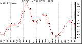 Milwaukee Weather Dew Point (Last 24 Hours)