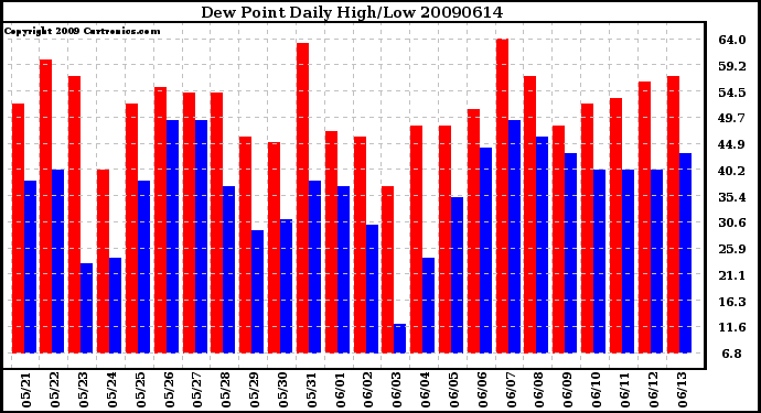 Milwaukee Weather Dew Point Daily High/Low