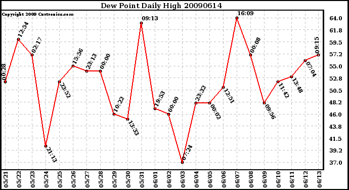 Milwaukee Weather Dew Point Daily High