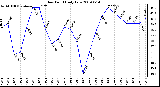 Milwaukee Weather Dew Point Daily Low