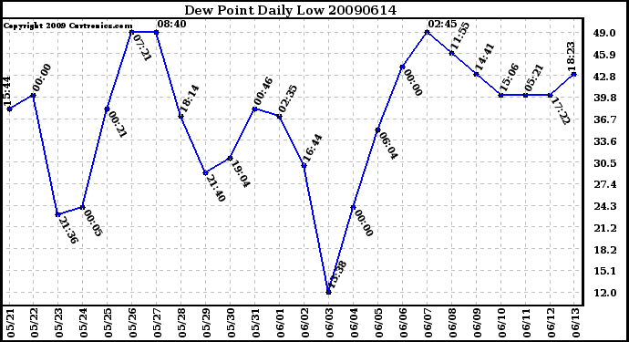 Milwaukee Weather Dew Point Daily Low