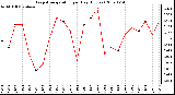 Milwaukee Weather Evapotranspiration per Day (Inches)