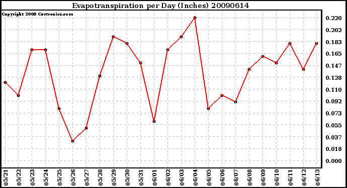 Milwaukee Weather Evapotranspiration per Day (Inches)