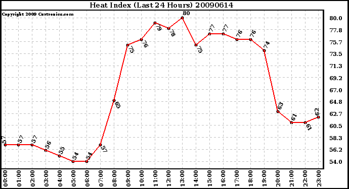 Milwaukee Weather Heat Index (Last 24 Hours)