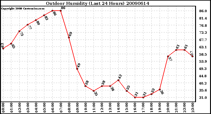 Milwaukee Weather Outdoor Humidity (Last 24 Hours)