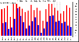 Milwaukee Weather Outdoor Humidity Daily High/Low