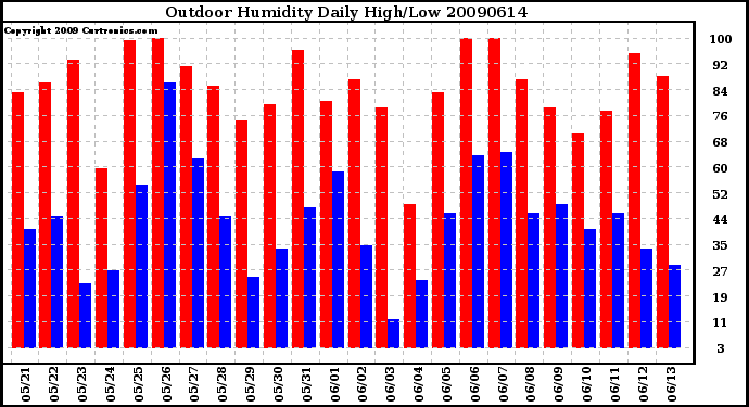 Milwaukee Weather Outdoor Humidity Daily High/Low